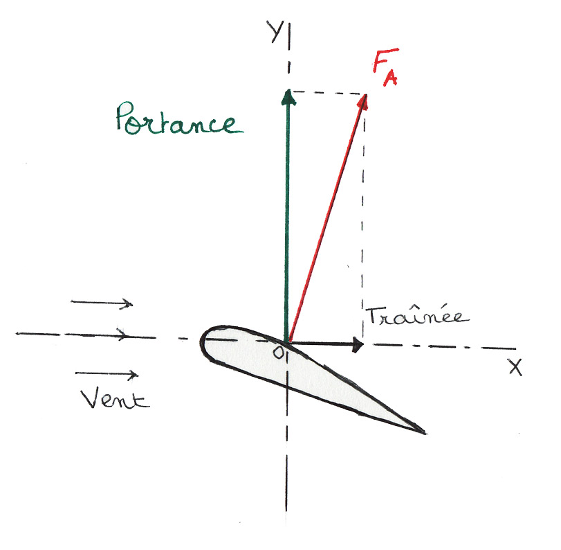 Représentation de la résultante aérodynamique (symbolisée par le vecteur rouge)